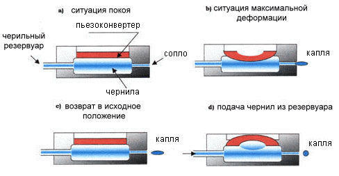 Пьезоэлектрическая технология печати