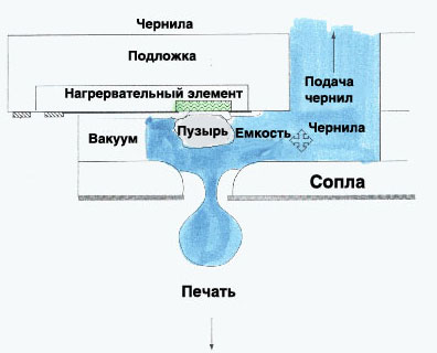 Термическая технология печати